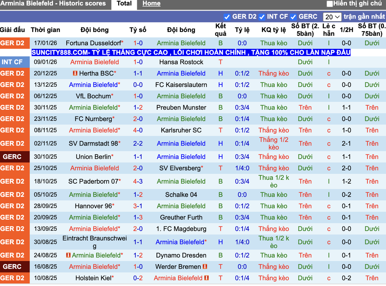 Phong độ Arminia Bielefeld