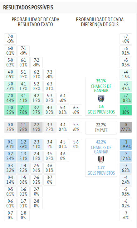 resultados mais prováveis west bromwich albion fulham championship rodada 38 2022