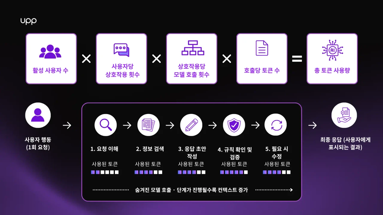 총 토큰 사용량 공식