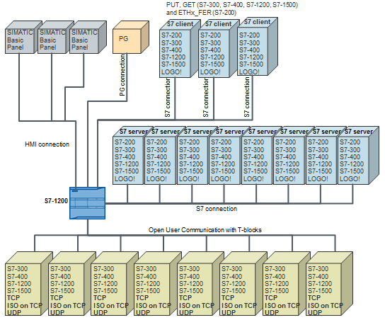 s7 connection which protocols does the S7-1200 support