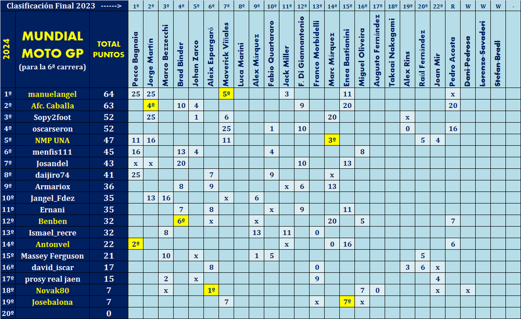 Juego con el "MUNDIAL DE MOTO GP - 2024" (II Edición) - Página 13 Pilotos-elegidos