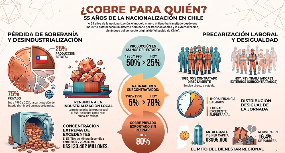 Infografía sobre el cobre en Chile.
