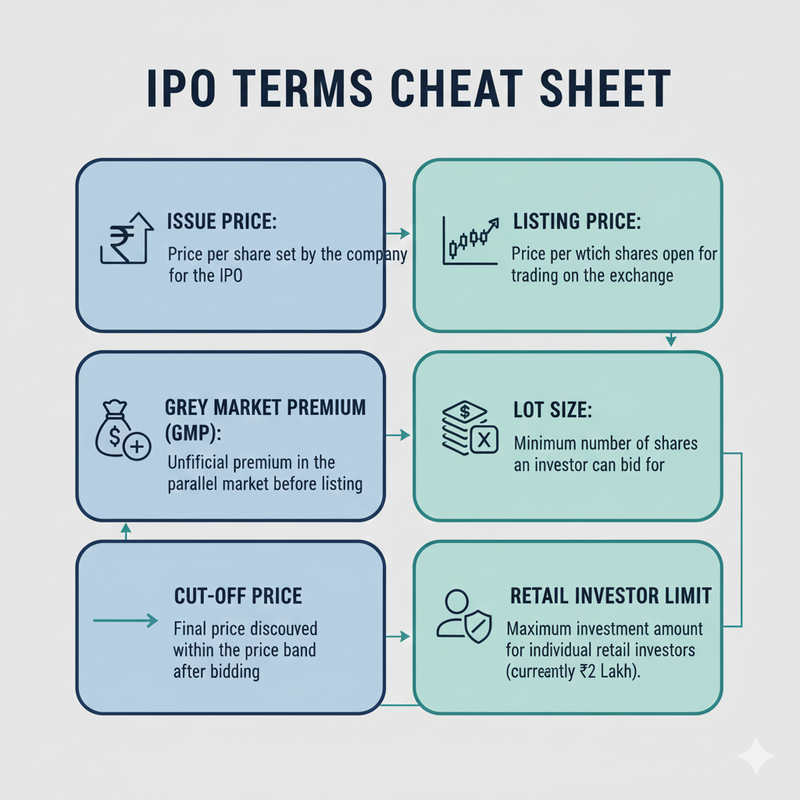IPO Terms Cheat Sheet