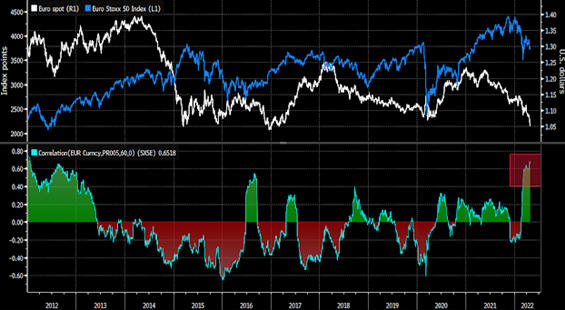 Euro spot vs Eurostoxx50 index_Fuente Bloomberg