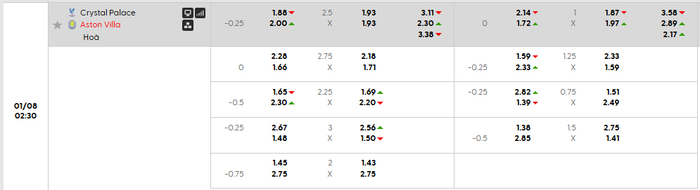 Tỷ lệ kèo Crystal Palace vs Aston Villa