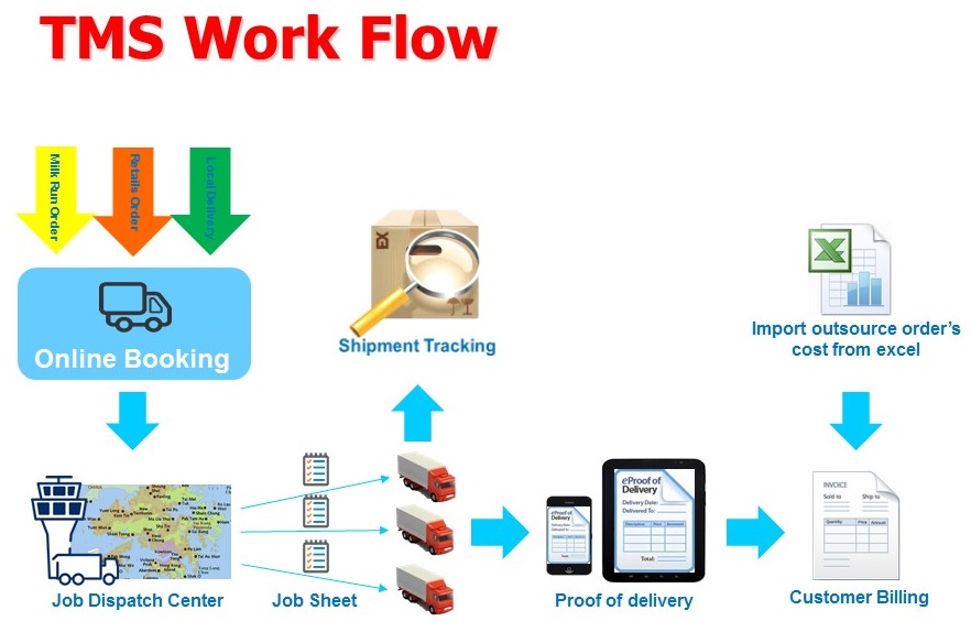 Aviation Logistics Management Information System - How is Aviation Logistics Management Information 