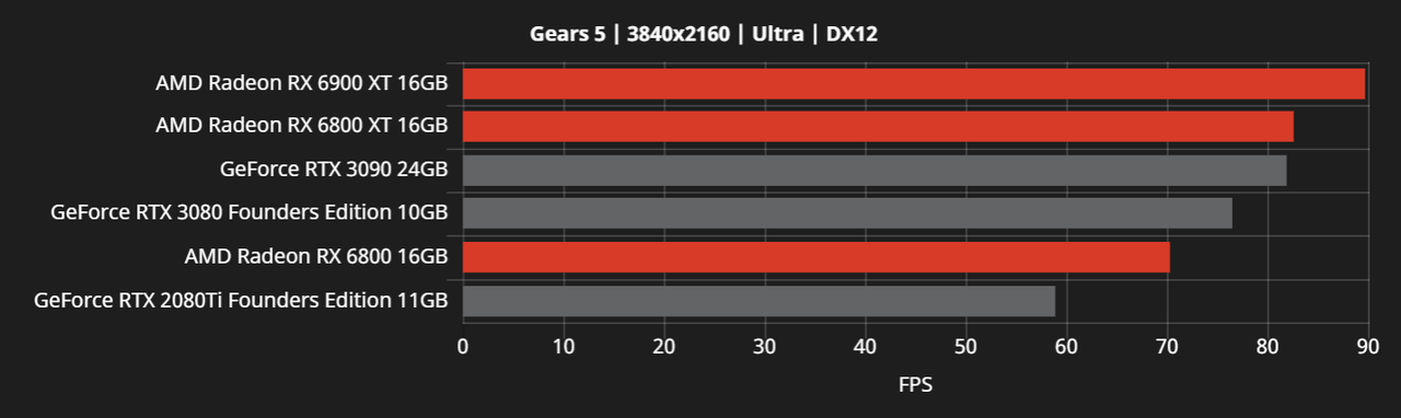 RX6000-vs-RTX30-GEARS-5-4K