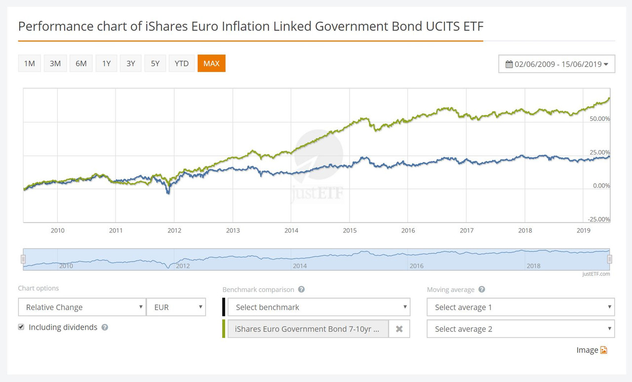Capturar Euro vs TIPS