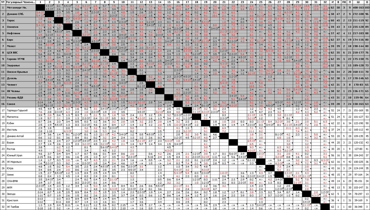 Регулярный Чемпионат 13