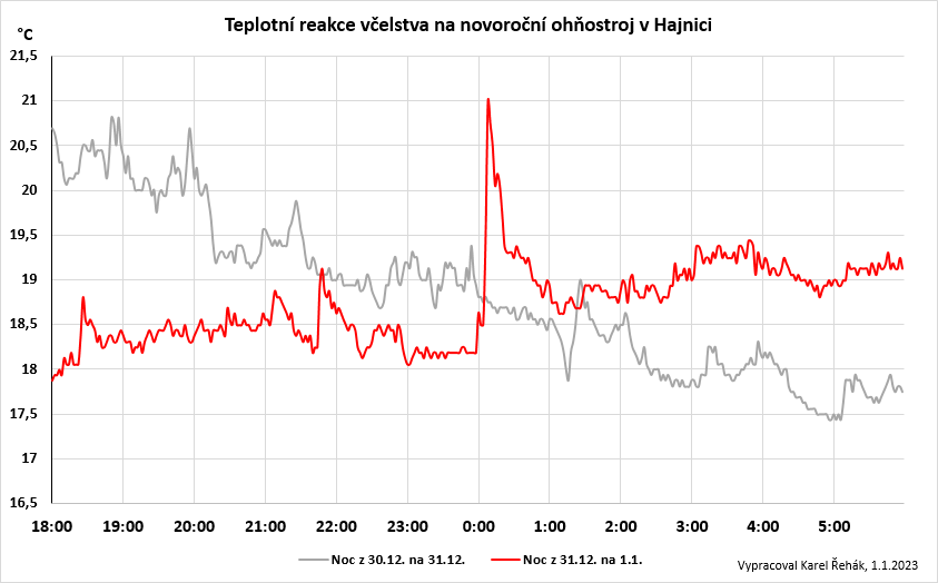 ohnostroj a včely Karel Řehák