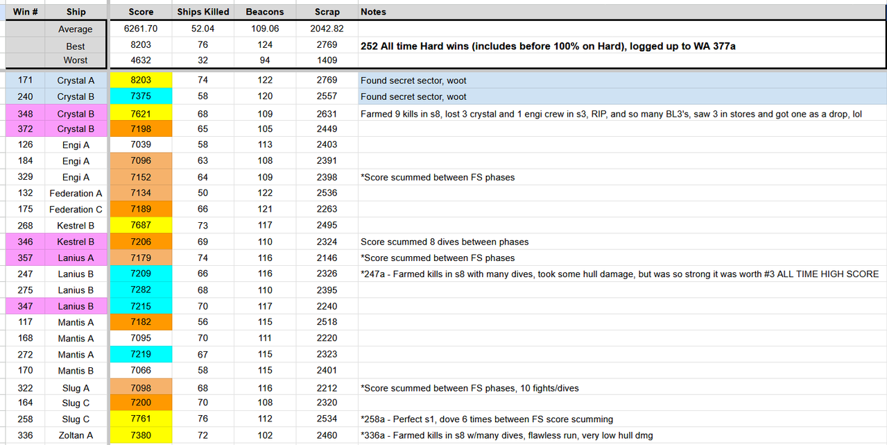 FTL Hard wins over 7k pts