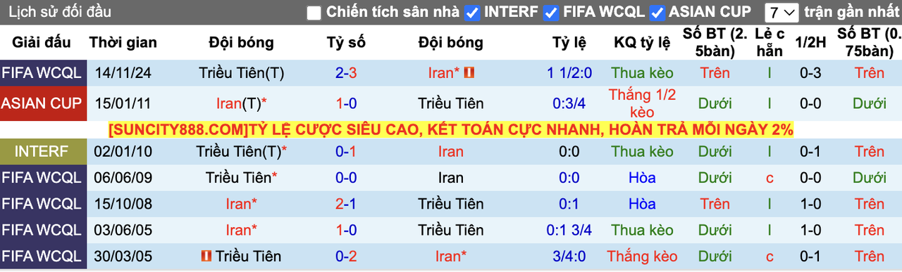 Thành tích đối đầu Iran vs Triều Tiên