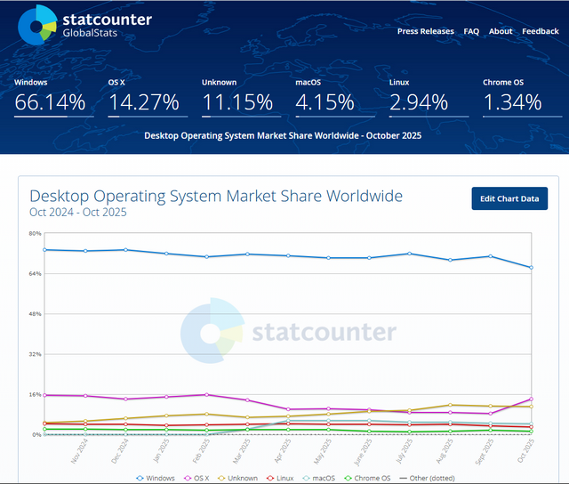 statcounter desktop operating system share