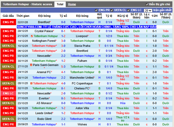 Phong độ gần đây Tottenham