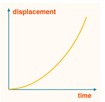At Non-Uniform Motion