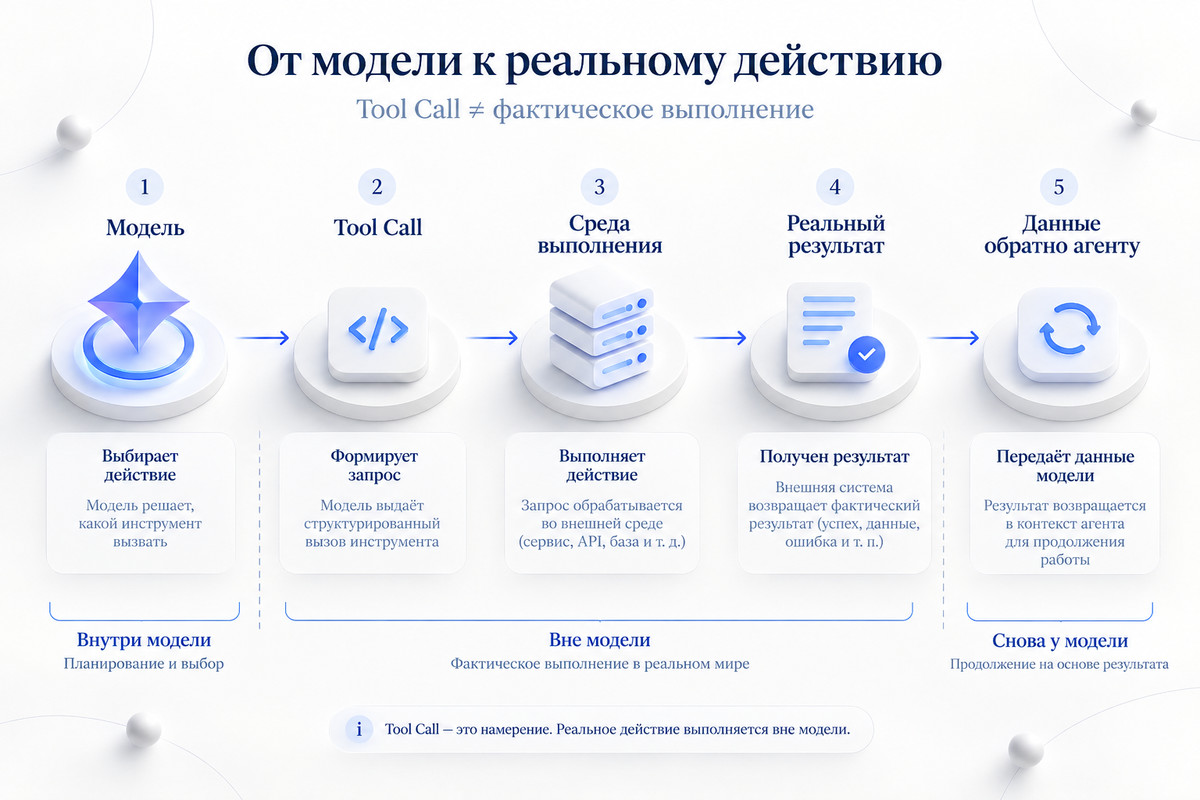 Вызов инструмента ИИ-агентом: Tool Call и фактическое выполнение действия