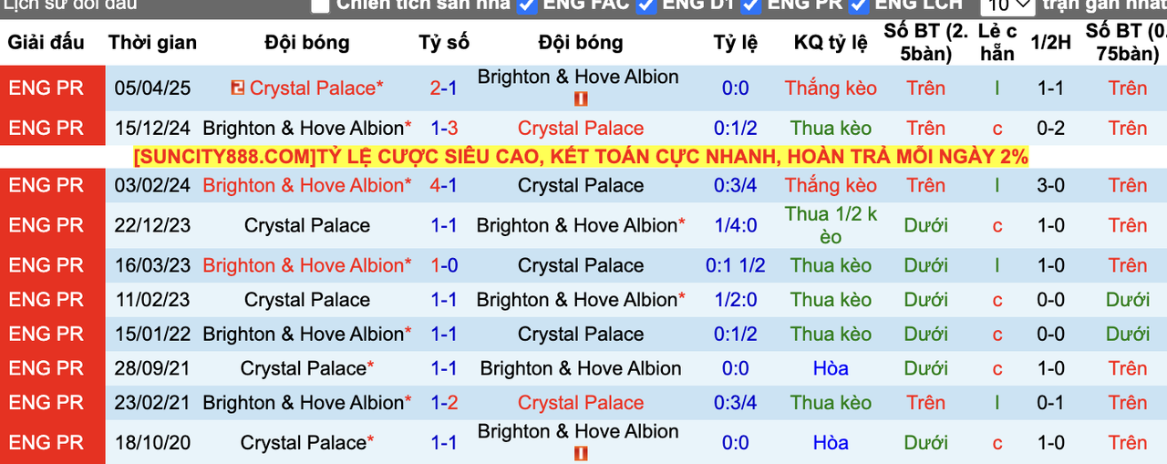 Thành tích đối đầu Crystal Palace vs Brighton