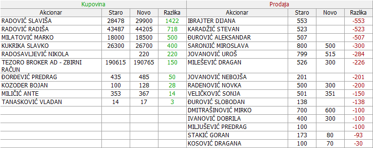 Dunav osiguranje a.d. Beograd  - DNOS - Page 7 25-Promene-03-11-10-11-2024