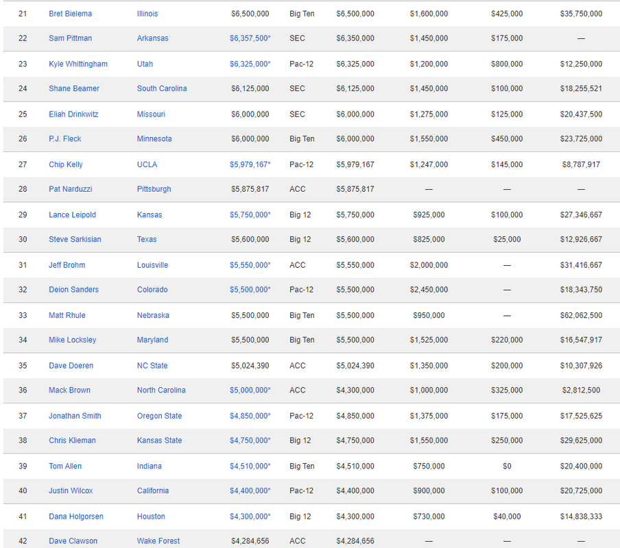 salaries #2