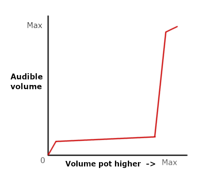 volume cab sim grafiek