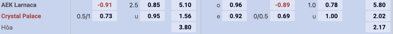 Tỷ lệ kèo AEK Larnaca vs Crystal Palace