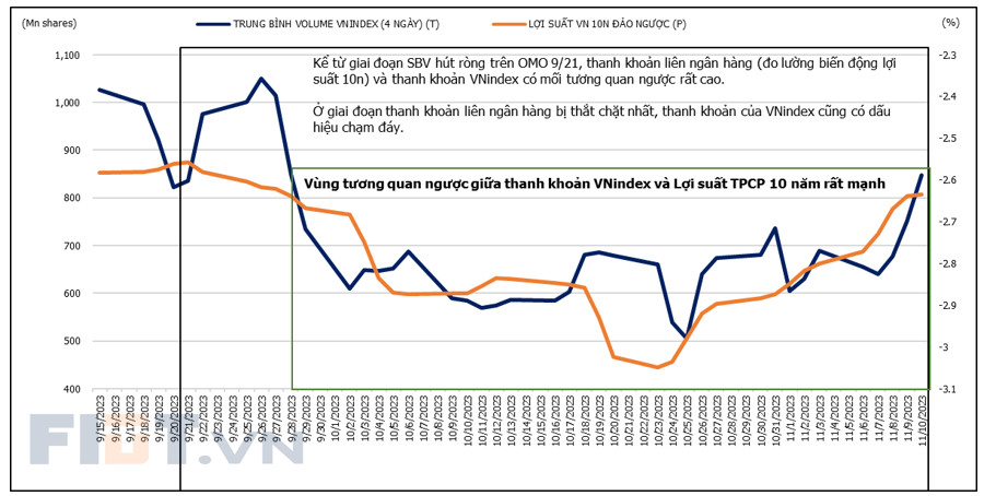 LS TPCP 10 NĂM - VNINDEX VOL