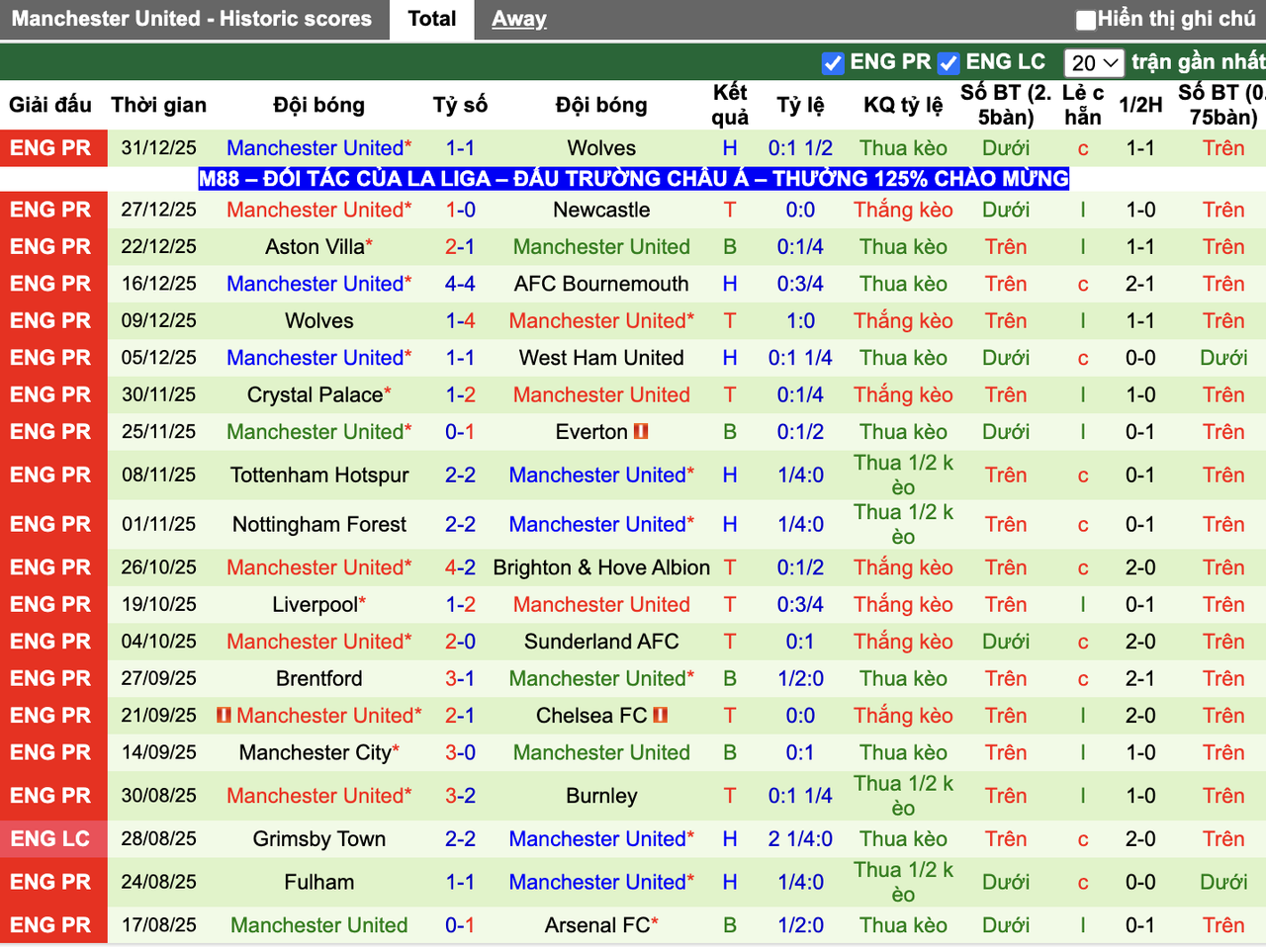Phong độ Man United