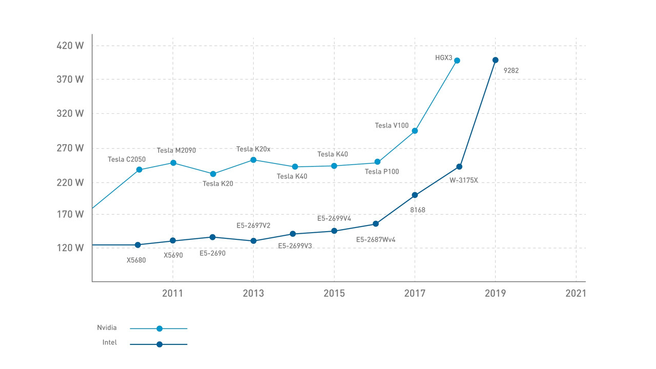 CPU and GPU TDP over time graph