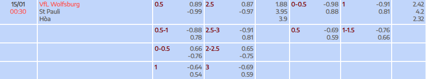 Tỷ lệ kèo Bundesliga Wolfsburg vs St. Pauli