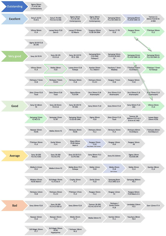 sony-nex-5-lenses-rating