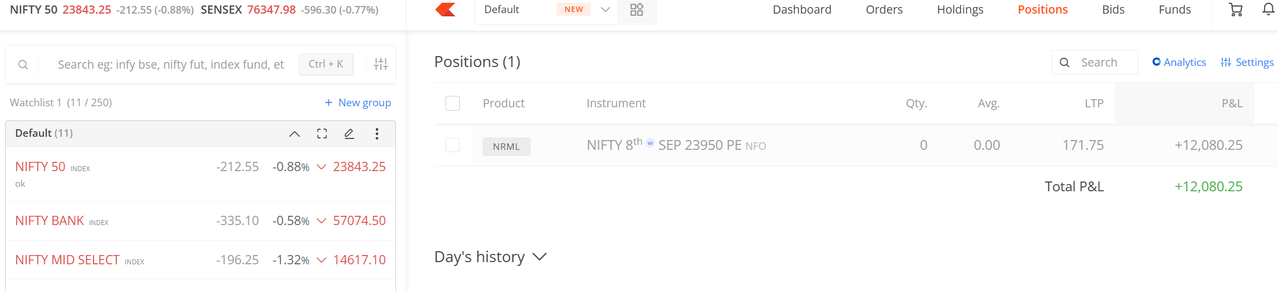 Kite positions screenshot showing NIFTY 23950 PE closed with a profit of ₹12,080.25