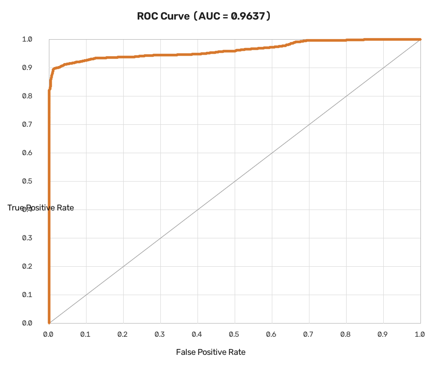 Print Vision ROC curve