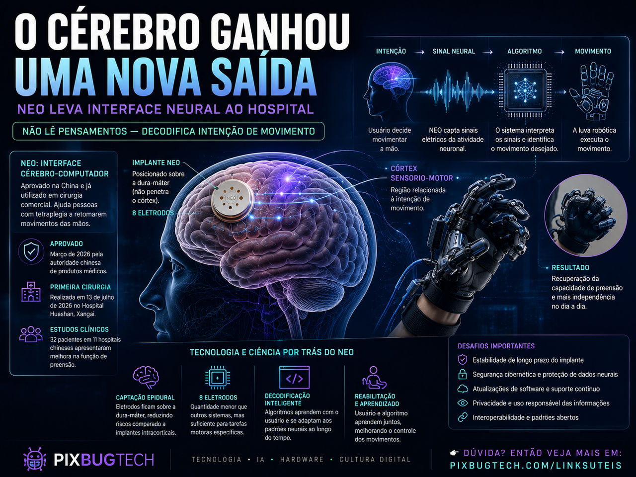 China leva interface cérebro-computador do laboratório ao hospital e o NEO é menos “chip da mente” do que parece