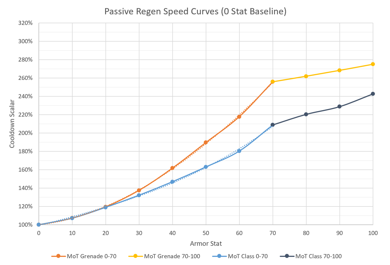 1 New Cooldowns