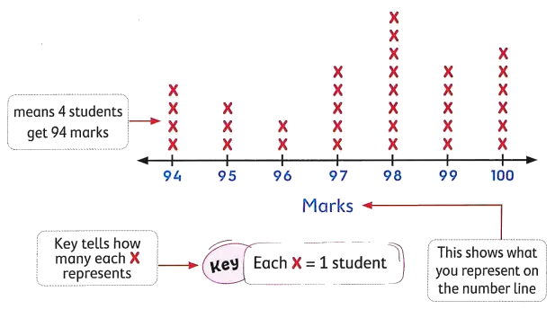 Line plot of student marks