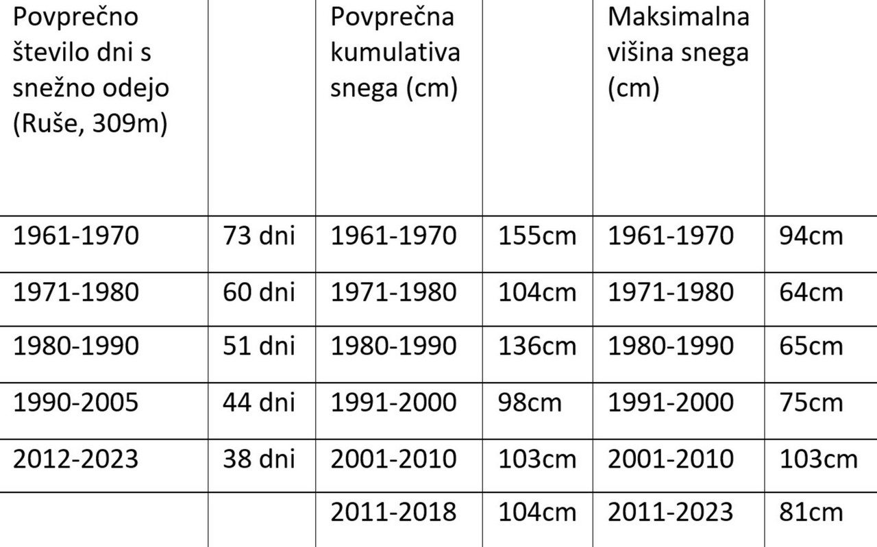 Tabela snega (Ruše 309 m)