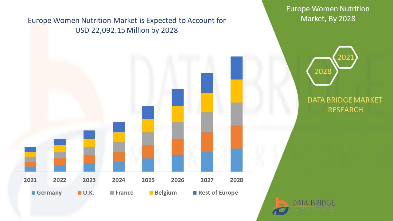 Europe Women Nutrition Market Trends
