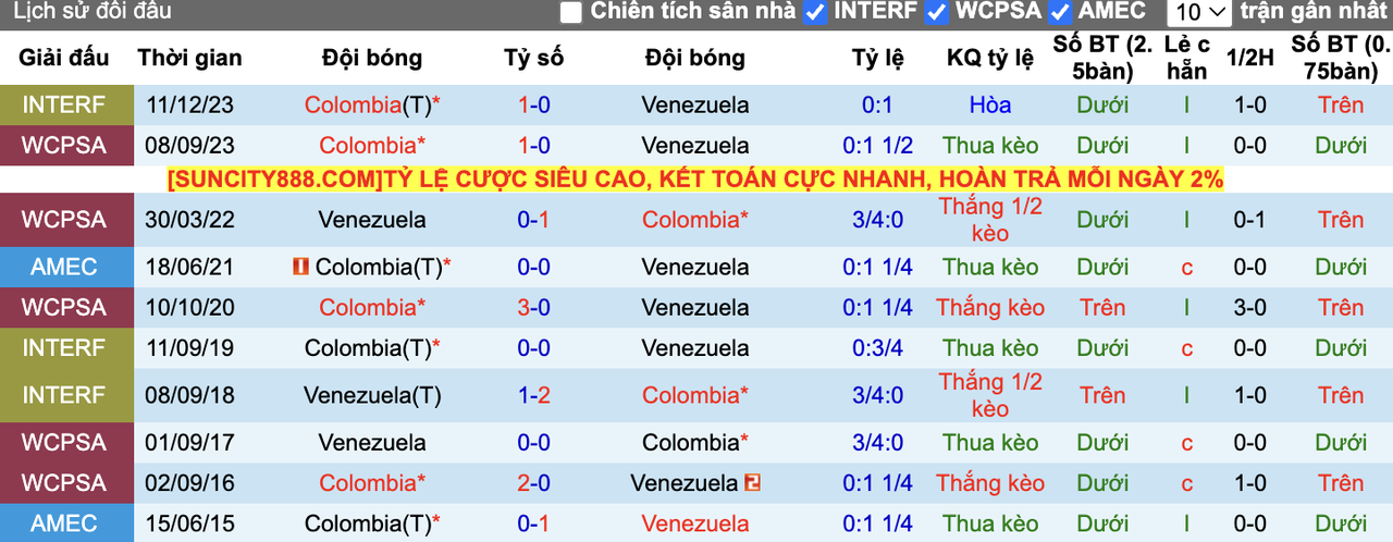 Thành tích đối đầu Venezuela vs Colombia