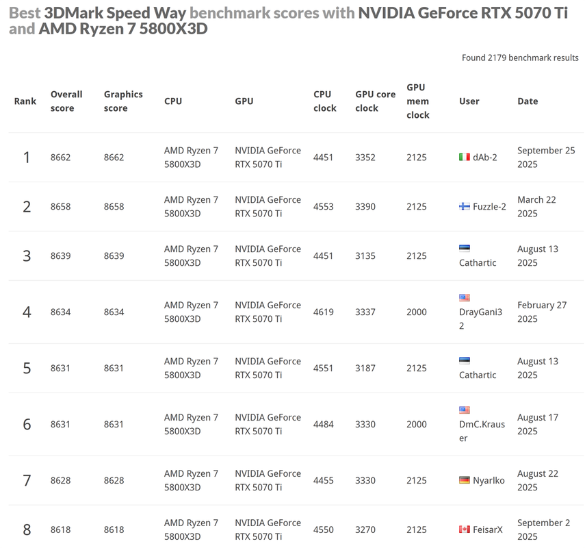 3Dmark_5800x3d_5070ti