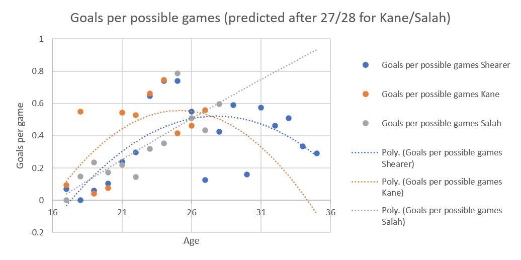 Dot plot of the age of Alan Shearer (blue dots), Harry Kane (orange dots) and Mohammed Salah (grey dots) versus the goals per possible game they could have played in, extrapolated from their present age to 35 in the case of Kane and Salah.

Shearer's is a parabola, starting low (0) and ending at 0.3.  Kane's is a narrower parabola, going from 0.1 to minus figures, representing the effect of the extrapolation following a poor year at age 27.  

Salah's is a straight line, starting at 0.05 and ending at 0.9, the extrapolation reflecting his excellent recent seasons.