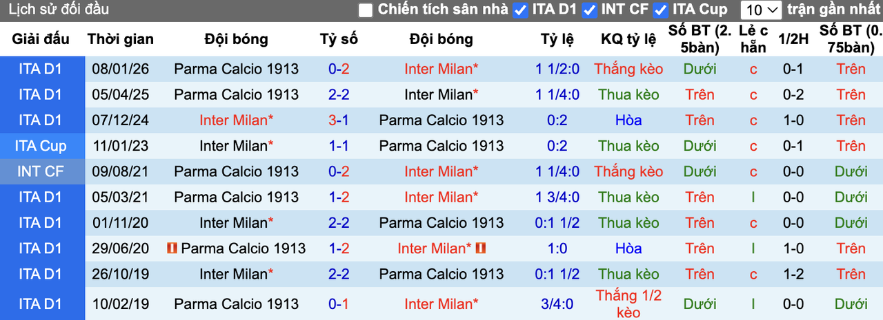 Thành tích đối đầu Inter Milan vs Parma