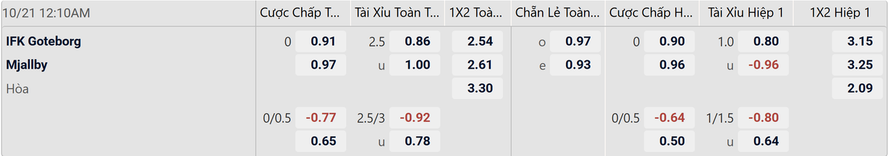 Tỉ lệ kèo Goteborg vs Mjallby
