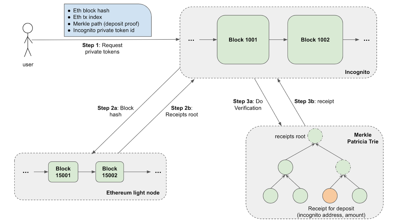 Verify an Ethereum Deposit