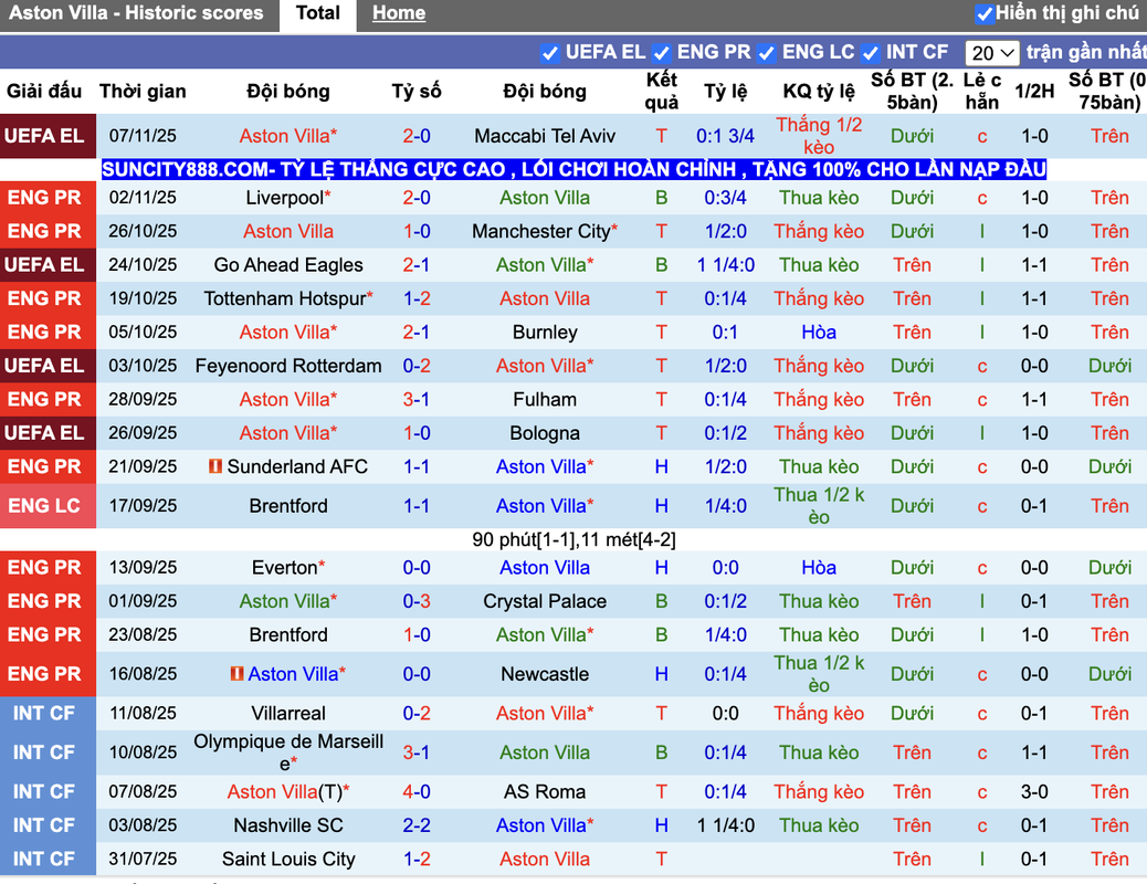 Phong độ Aston Villa
