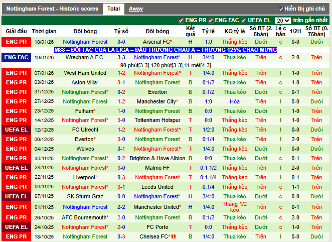 Phong độ gần đây Nottingham Forest