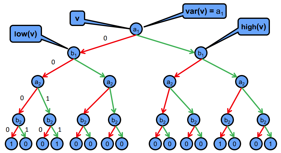 Binary Decision Diagrams | Chang Wan Binary Decision Diagrams | Chang Wan