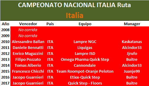 30/06/2019 Campeonato Nacional Ruta Italia Italia