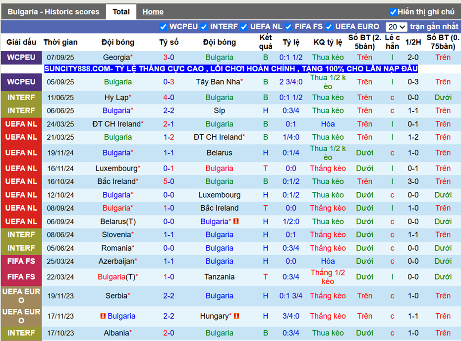 Phong độ gần Bulgaria