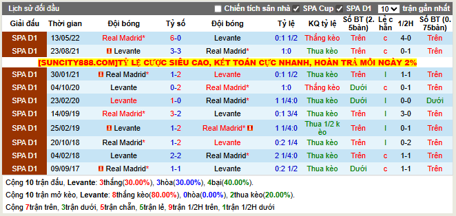 Thành tích đối đầu Levante vs Real Madrid