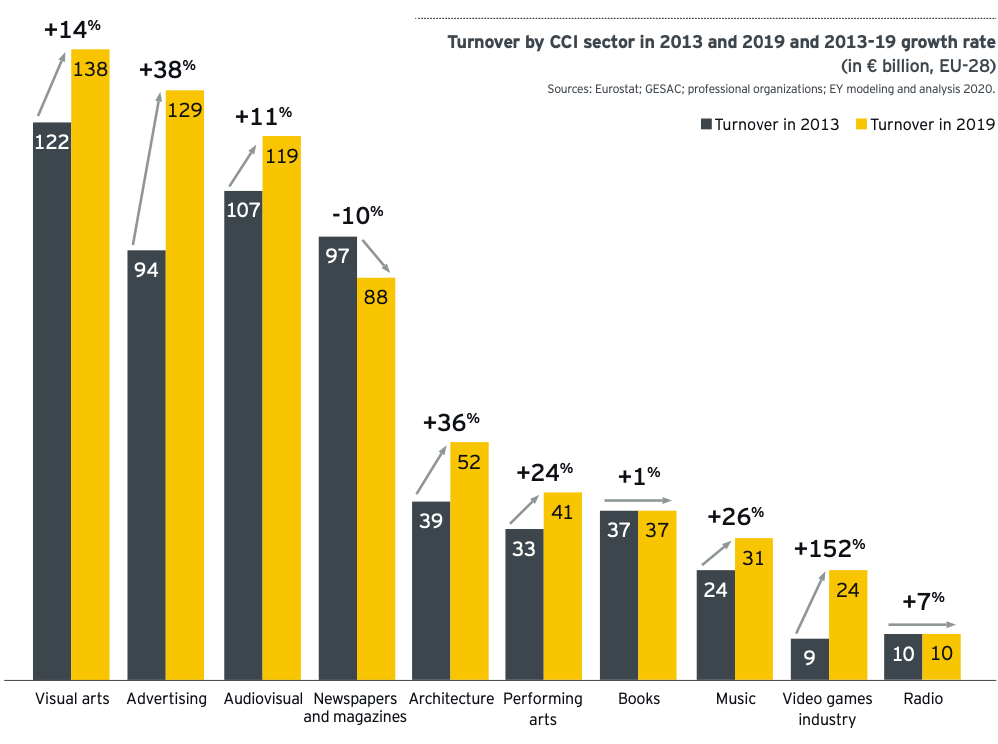 Turnover by CCI sector in 2013 and 2019 and 2013-19 growth rate